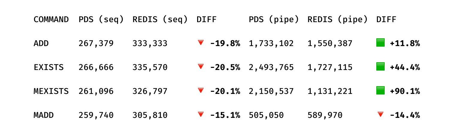 PDS vs Redis benchmarks (Bloom filter commands)
