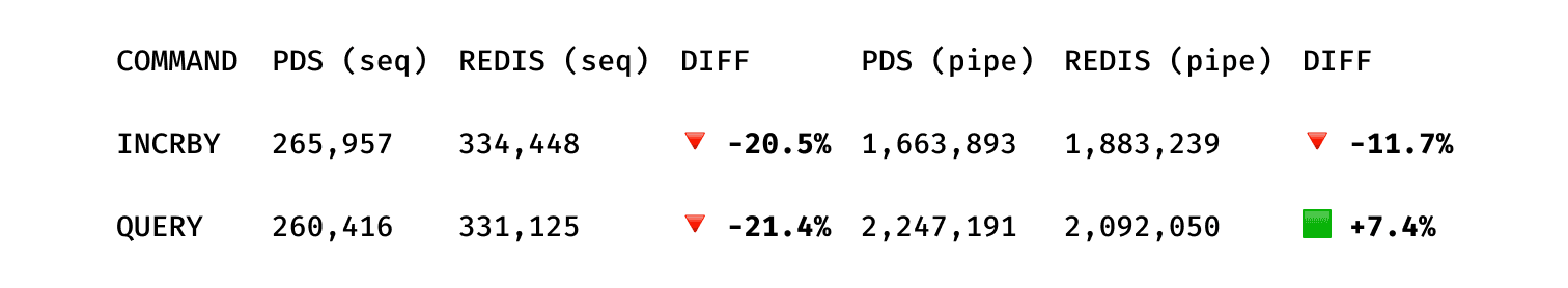 PDS vs Redis benchmarks (Count-Min Sketch commands)