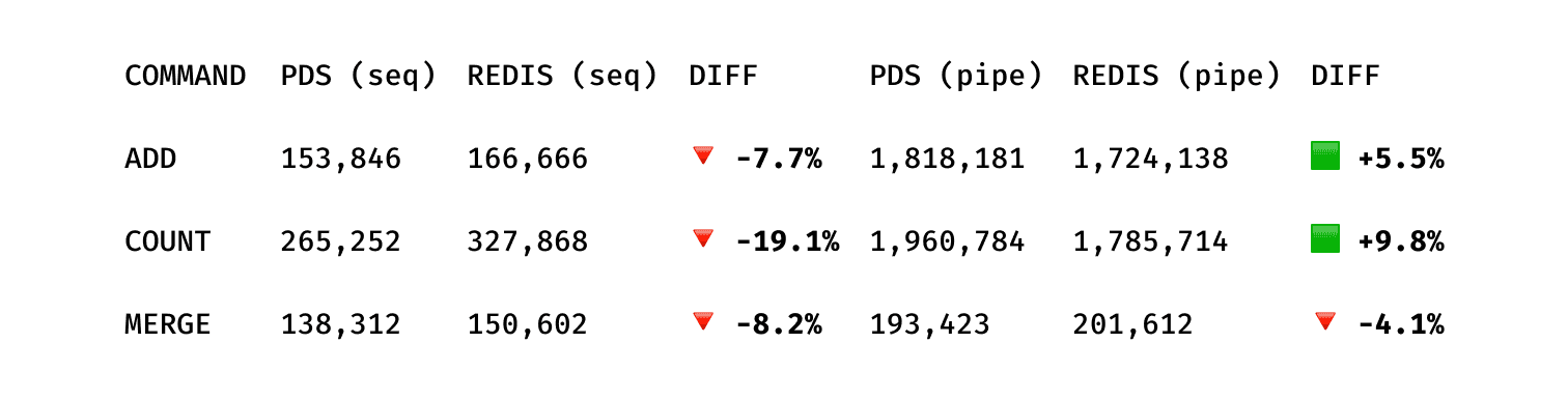 PDS vs Redis benchmarks (HyperLogLog commands)