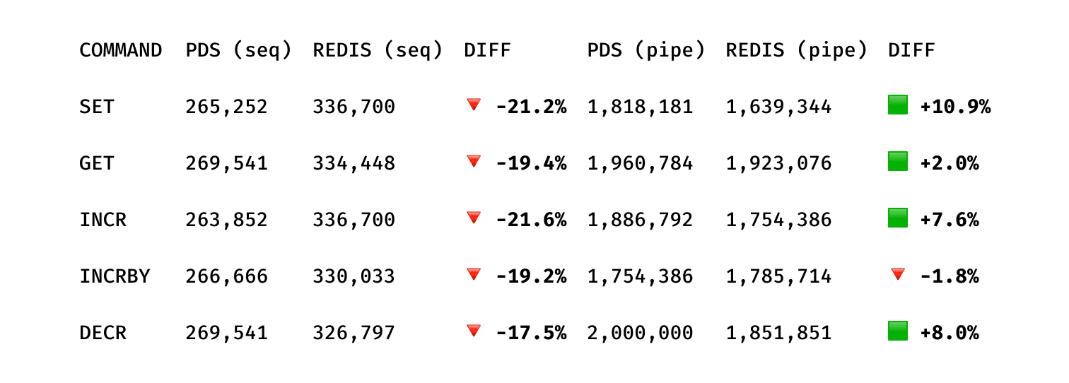 PDS vs Redis benchmarks (Key-value commands)
