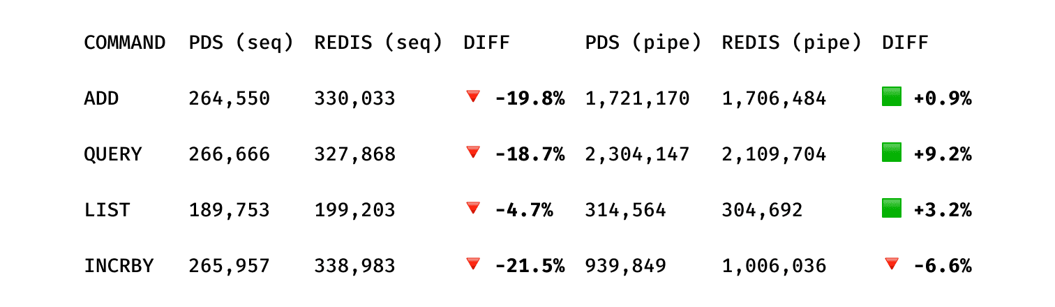 PDS vs Redis benchmarks (Top-K commands)