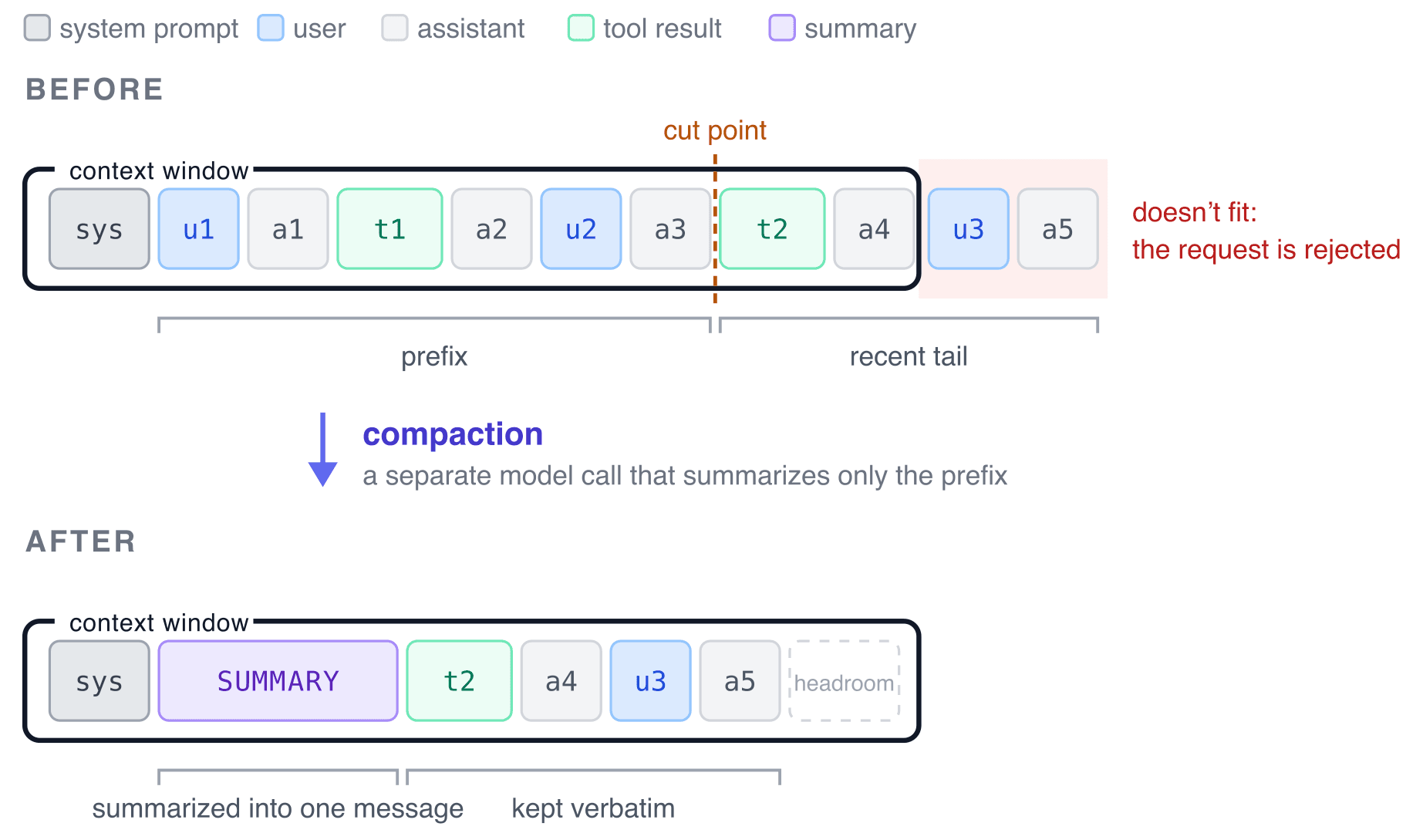 A message list before and after compaction: the prefix is replaced by a single summary message, while the recent tail is kept verbatim